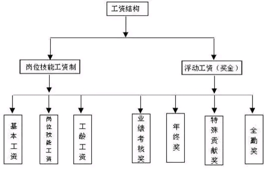 薪、绩效工资(月/季)、季度奖金、年度绩效奖金、股权激励等许多部分。一般来讲,基本薪资占总薪资的比重
