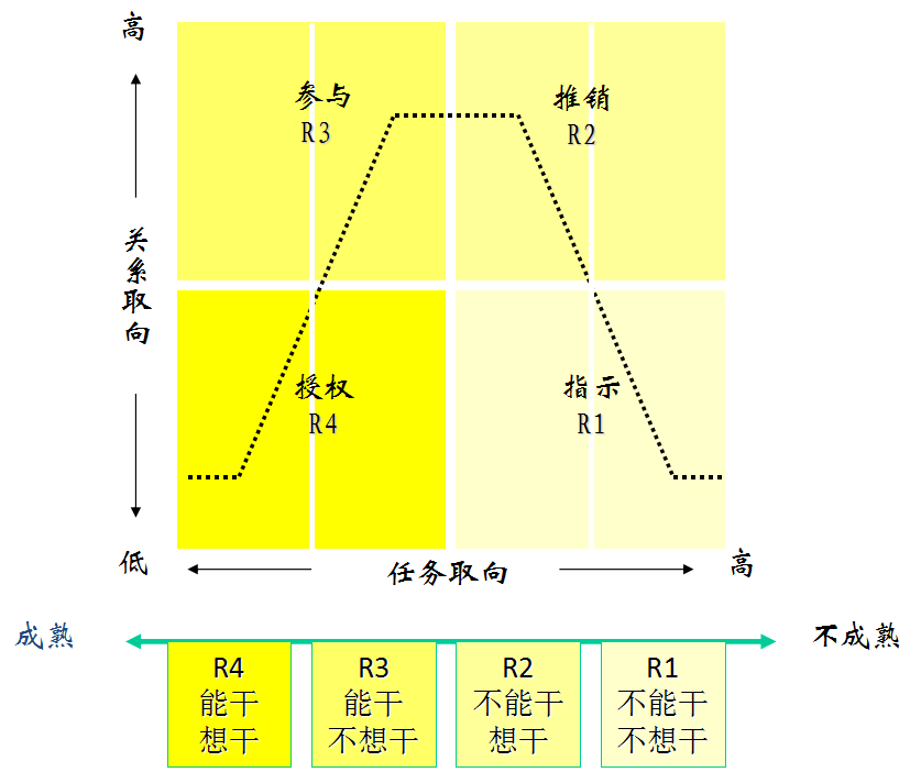 8-4【情境领导理论】