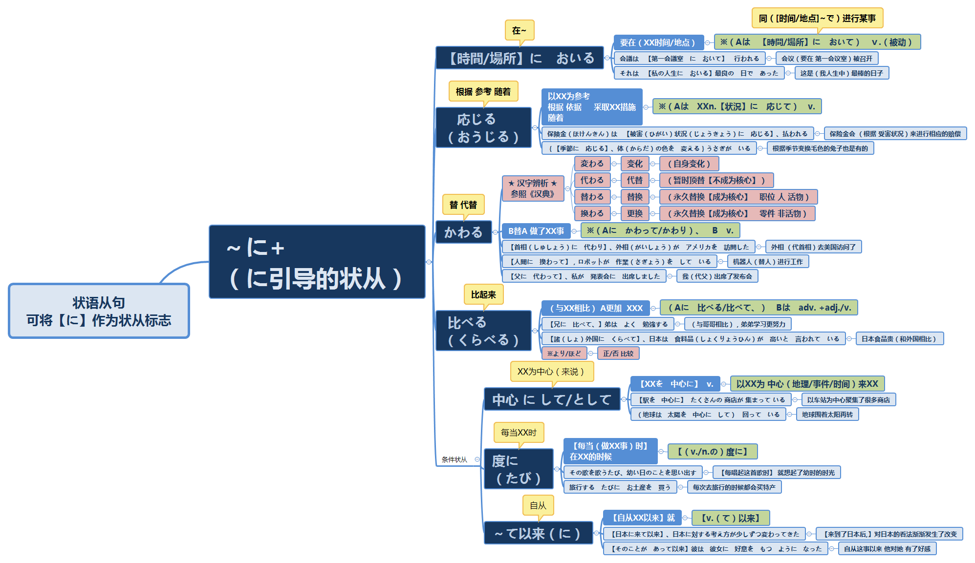 n3 部分语法(从句篇)