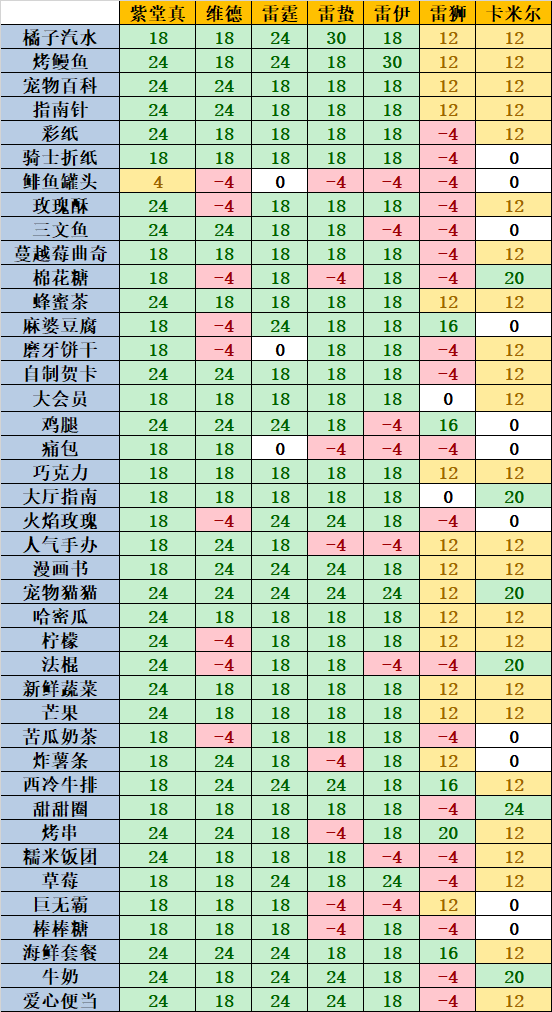 凹凸世界羁绊好感度礼物表更新京弥202178