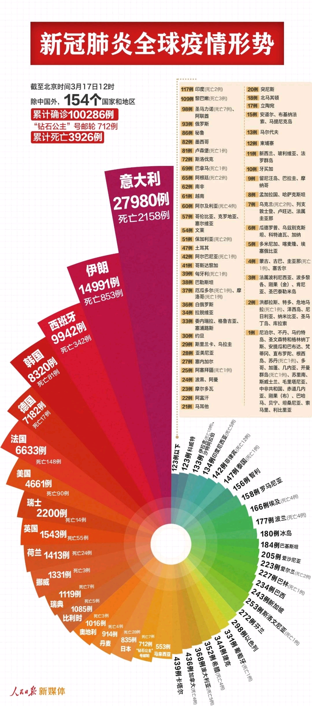 中国以外新冠肺炎超10万例,外交部提醒暂勿前往疫情高