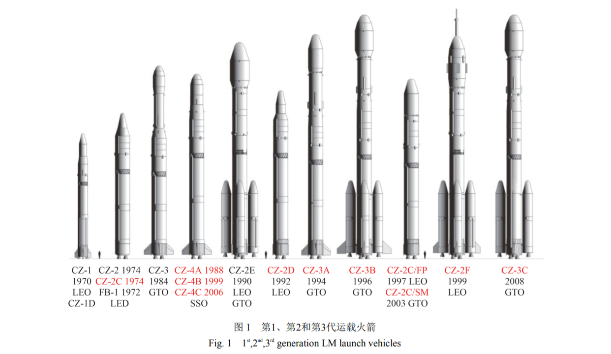 摘 要 我国运载火箭起步于20世纪60年代,经过半个世纪的发展,共经历