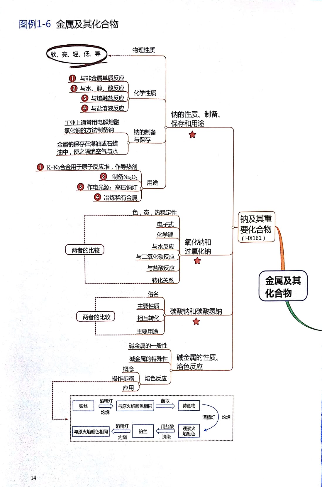 高中化学思维导图