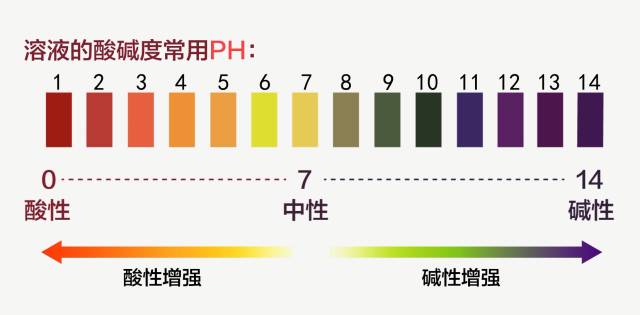 酸碱度与ph值的关系
