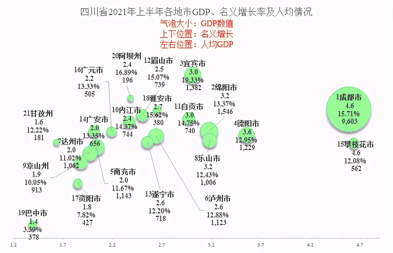 也要高于四川一些，达到了18.81%，而四川为14.02%。接着看四川的gdp气泡图：