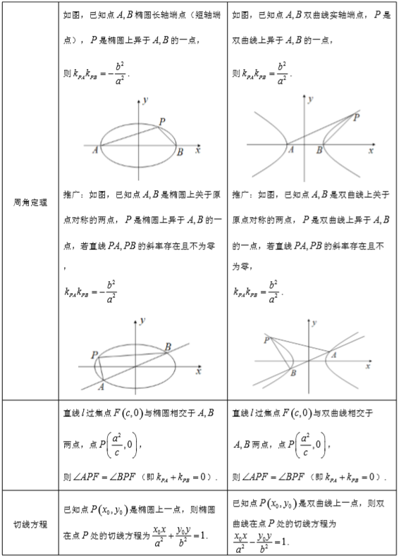 圆锥曲线常用的二级结论