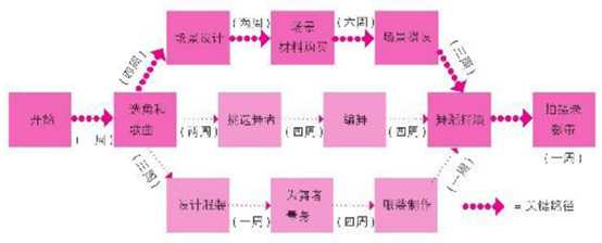 生活 日常 认识商业06-生产运营(下) (3)画出 pert 网络,显示步骤 (1)