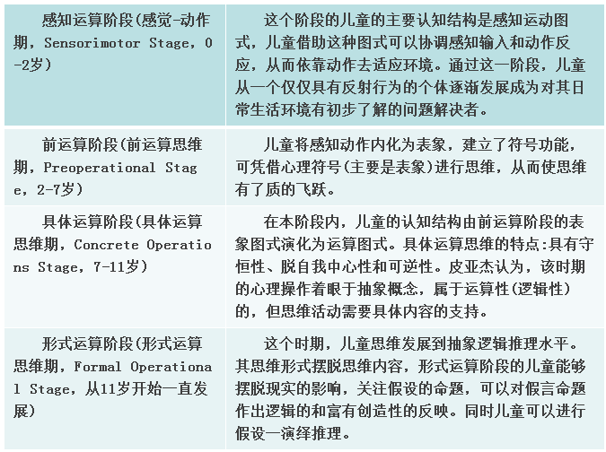 根据皮亚杰的发生认识论,我们能了解到,孩子的思维发展是有阶段的