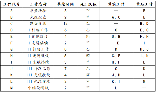 3.完整双代号网络图如下:(5分,逻辑关系对就可以得分,少虚线会扣1分.