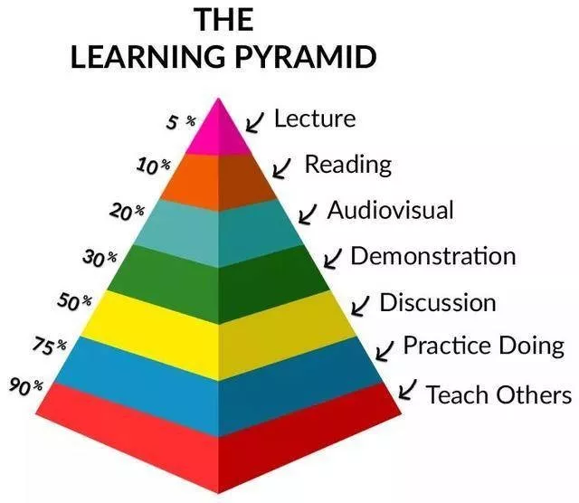 △ 学习吸收率金字塔