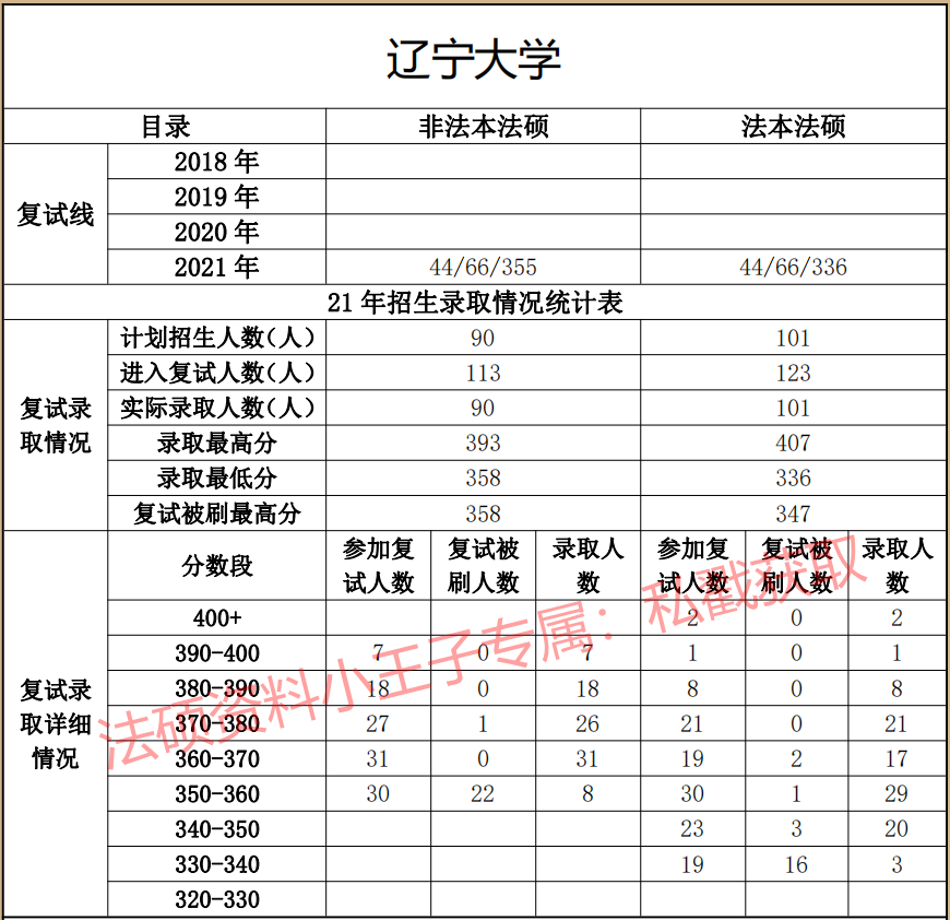 2021年辽宁大学法硕复试线,辽宁大学法硕复试录取情况,辽宁大学法硕