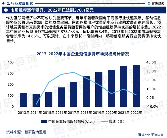企业短信市场分析