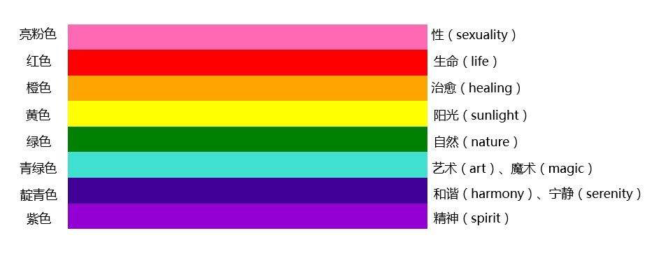 彩虹旗的各颜色的含义