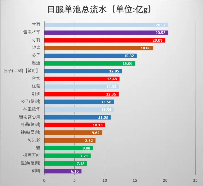 原神日服卡池总流水/日均流水记录