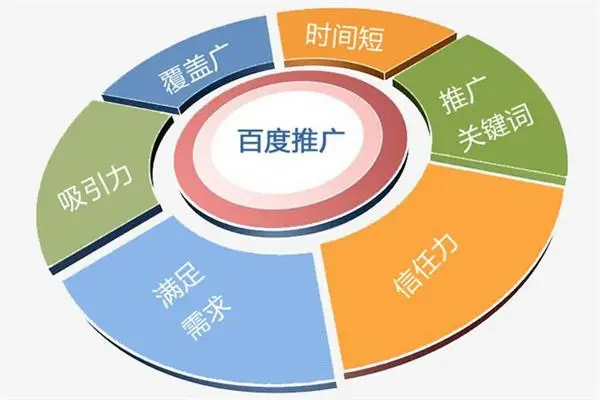 天津宝坻百度代运营 怎么收费