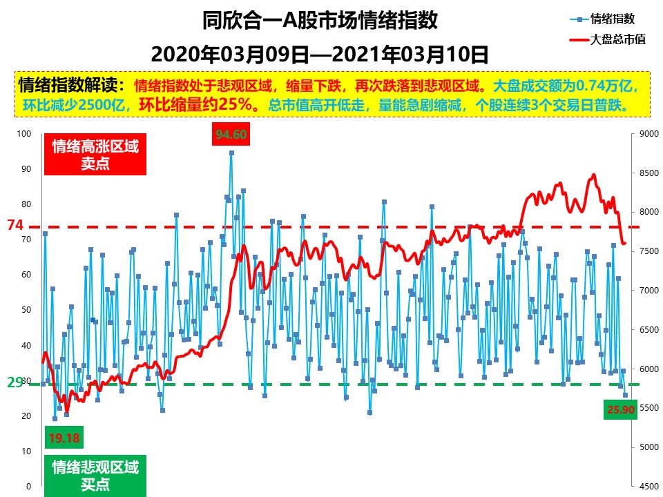 a股市场情绪指数 20200309-20210310