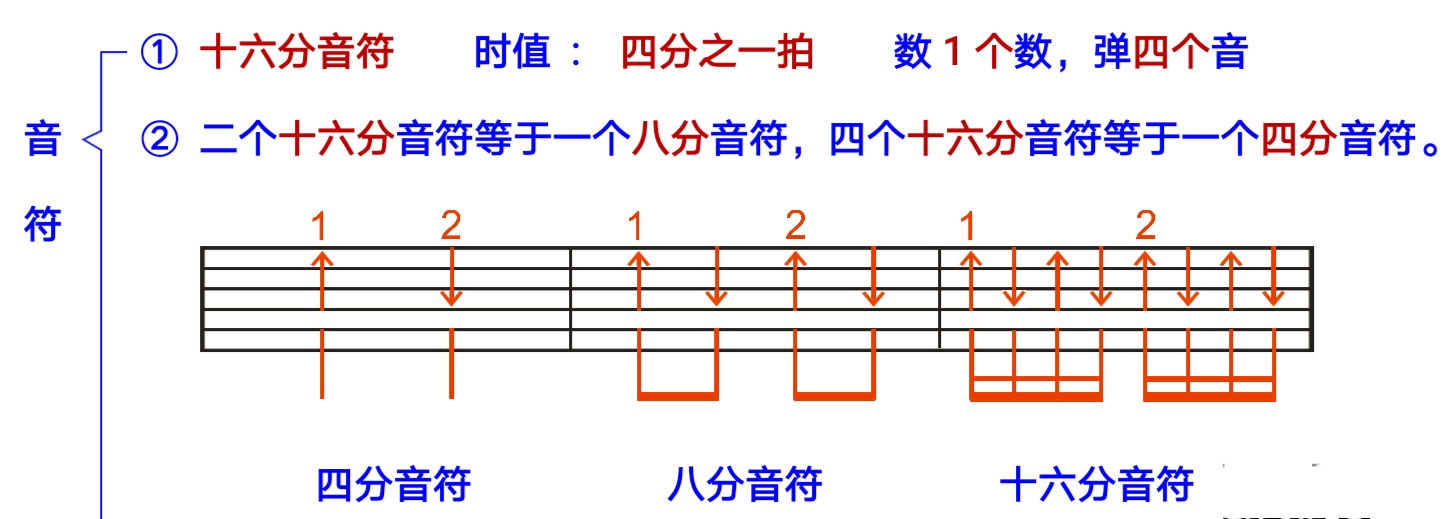 吉他《第5课》什么是音符?休止符?