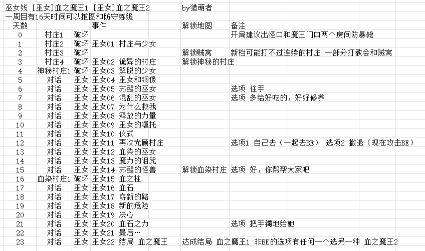故事模式:巫女线攻略.通向地底乐园dungeonmaker地牢制造者