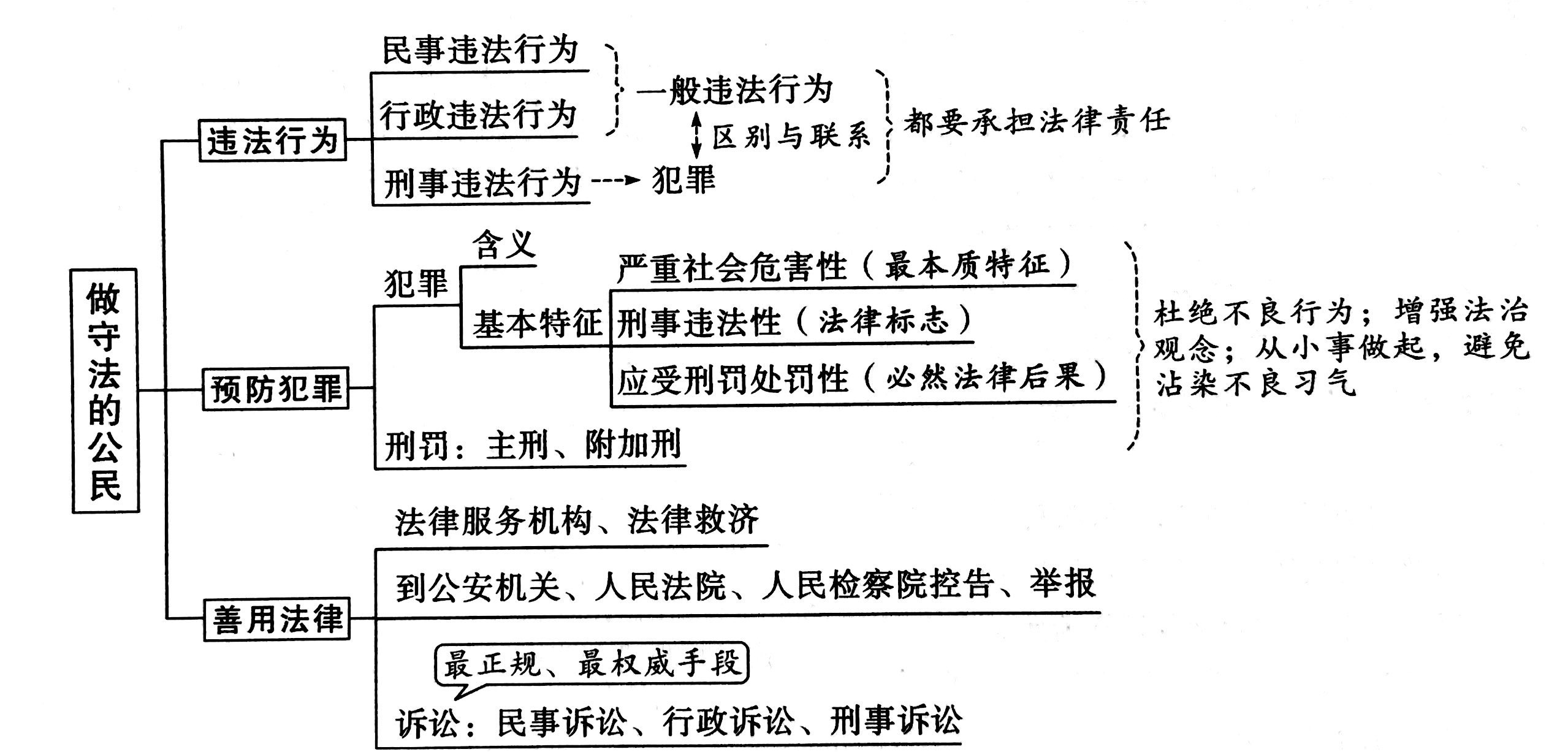 2021中考~政治~思维导图~八年级(上)