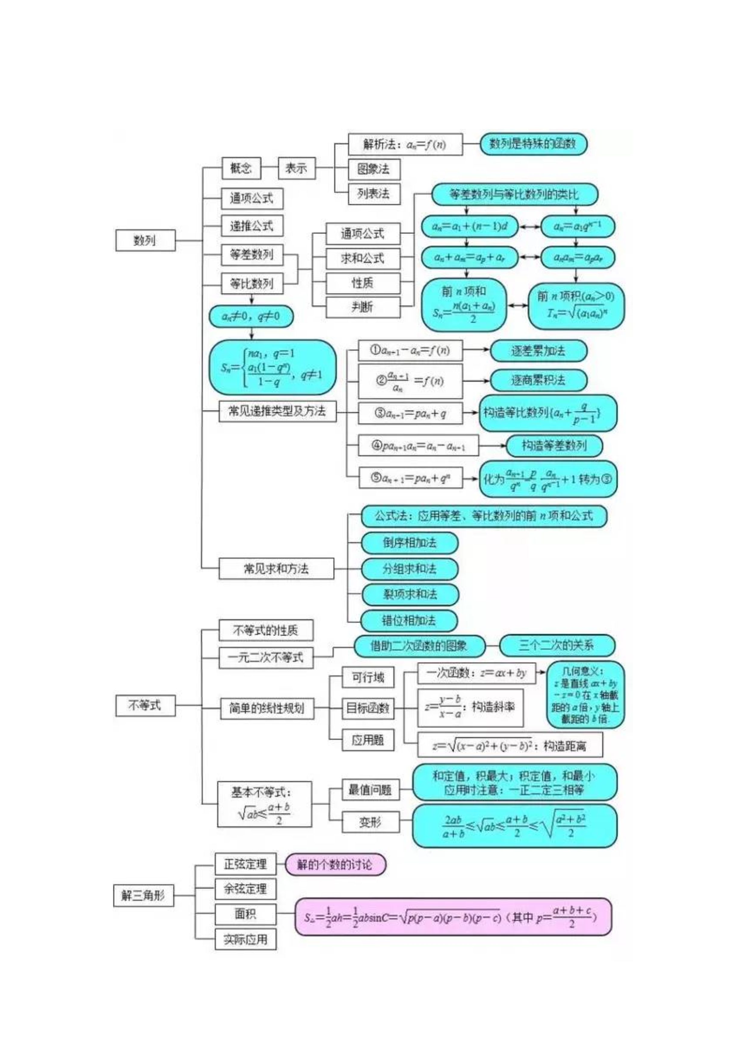 【转载】超全的高中数学思维导图