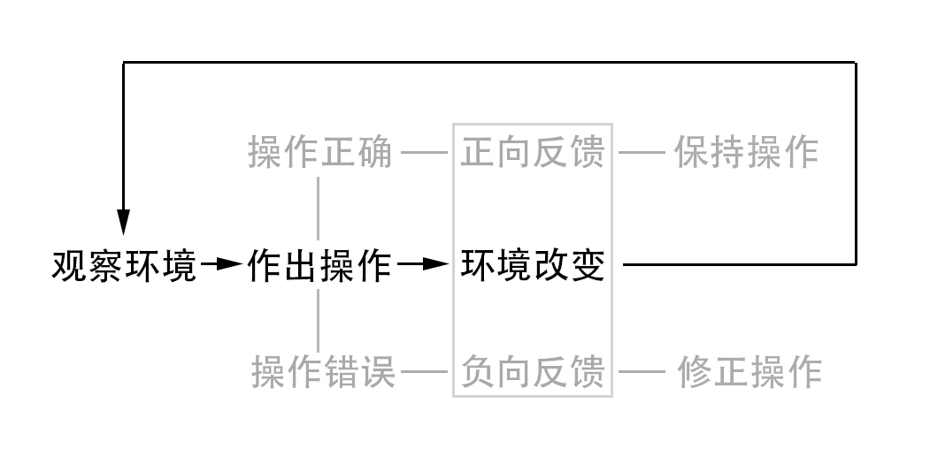 动作游戏交互反馈循环