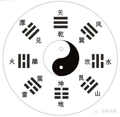 这八个符号分别代表乾,坤,震,艮,离,坎,兑,巽八个卦.