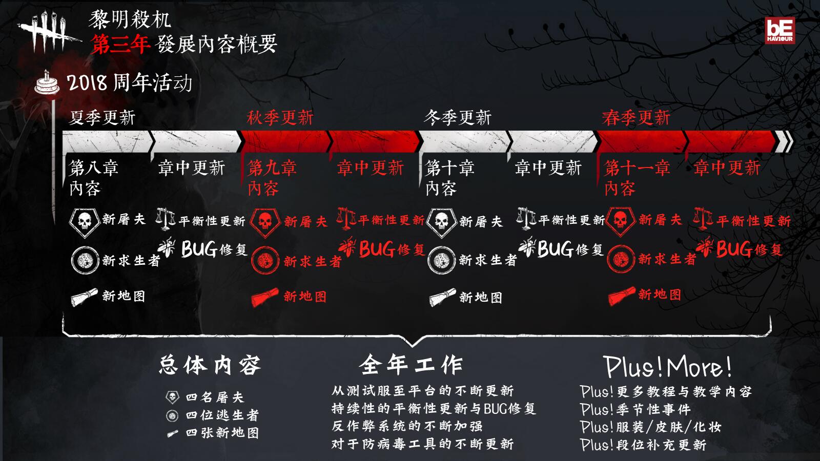黎明杀机二周年庆典前的第三年发展内容概要快来看看制作组准备暗搓搓