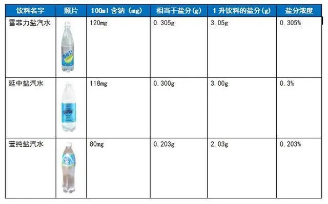 注:一克食盐含393.16毫克钠从上表中可以看出，1升雪菲力或延中的话刚好约3g