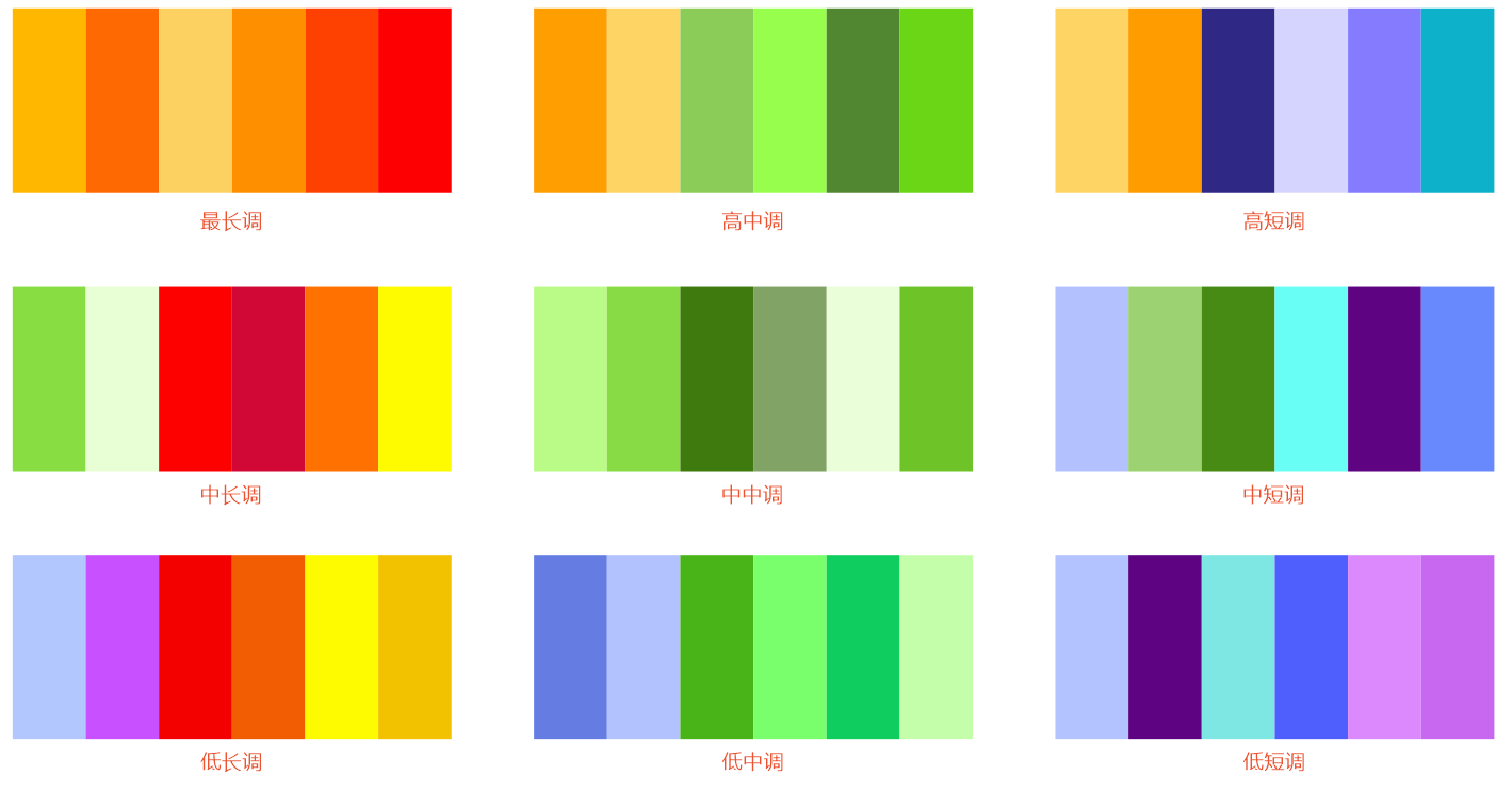 中间部分为中调;明度反差大的配色称为长调