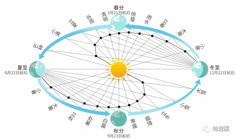 课外地理 | 中国的二十四节气(二)