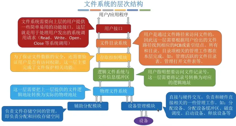 文件系统的主要作用  第1张