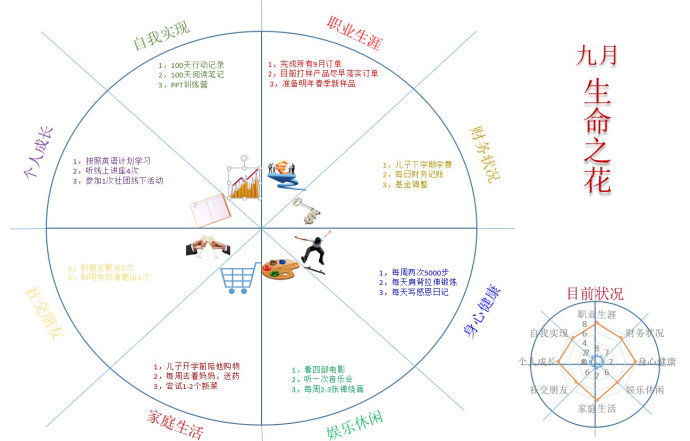 【人生&目标规划】模板表格&方法工具