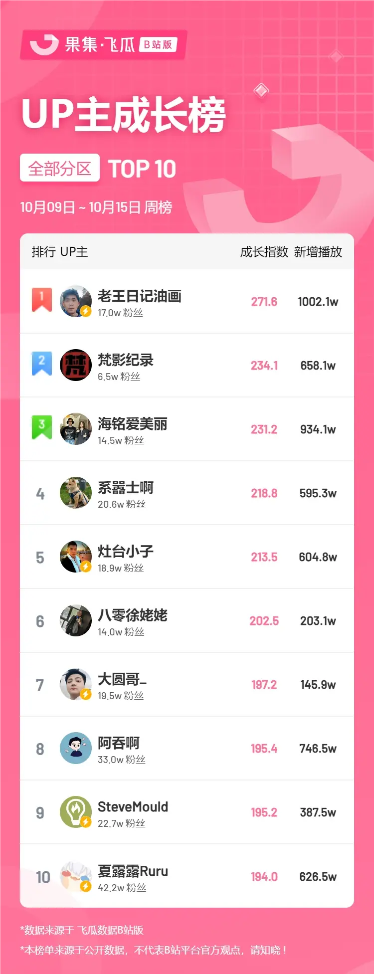 10月第2周榜单丨飞瓜数据b站up主排行榜榜单（b站平台）发布！