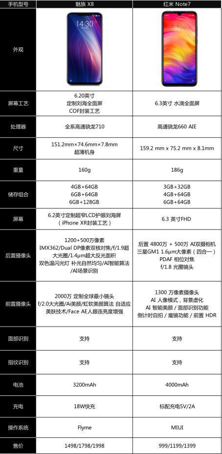 魅族x8降价仅需1298元,千元王牌机,红米note7系列劲敌