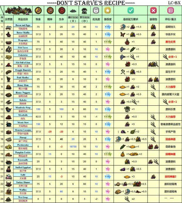 盘点饥荒中最实用的五大料理