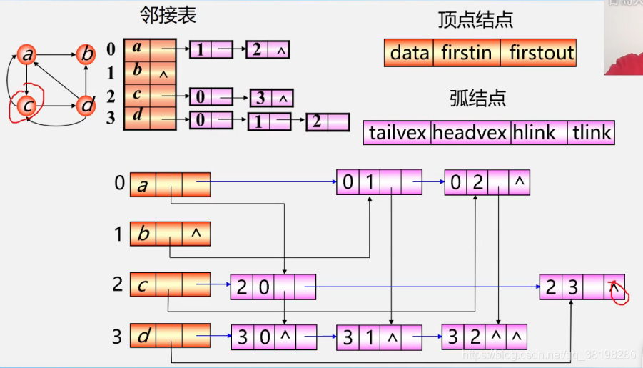 4,邻接多重表