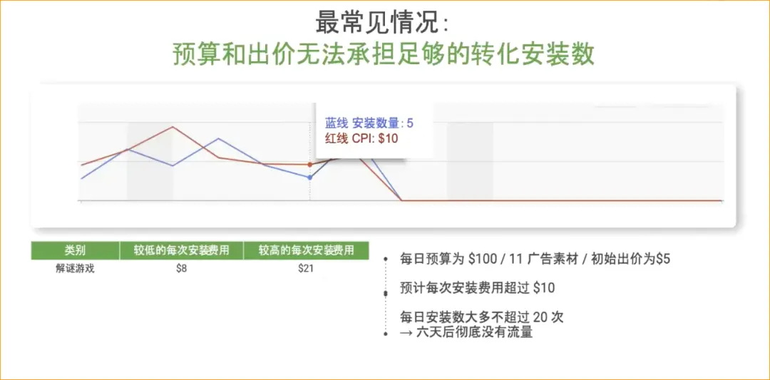 谷歌广告投放中的出价与预算设置调整解读|enjoy出海