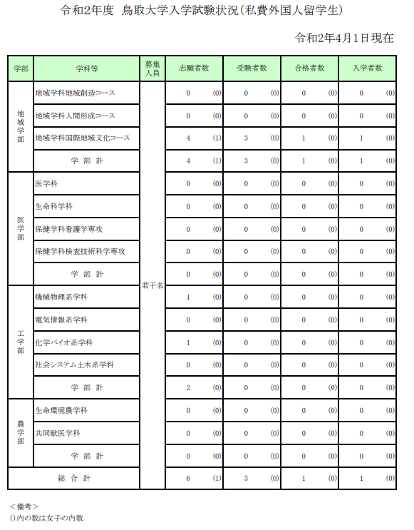 2021年日本鸟取大学出愿信息早知道