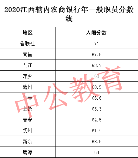 2020江西农商银行入面分数接下来是总行分数线，不难看出总行的相对于一般