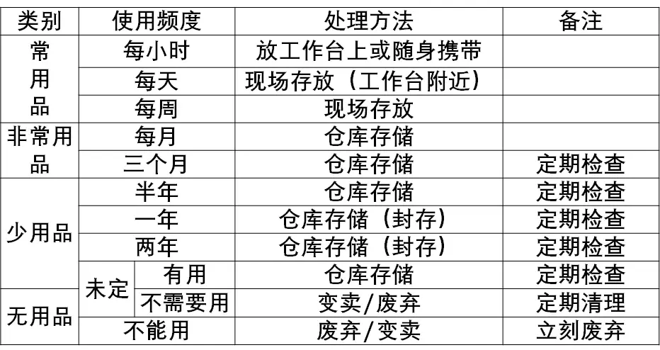 什么是5s？如何开展5s活动？5s管理项目推进的原则和方法