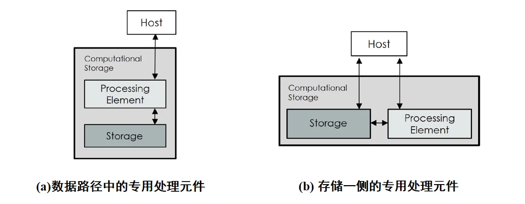 存储结构出现问题怎么解决  第1张
