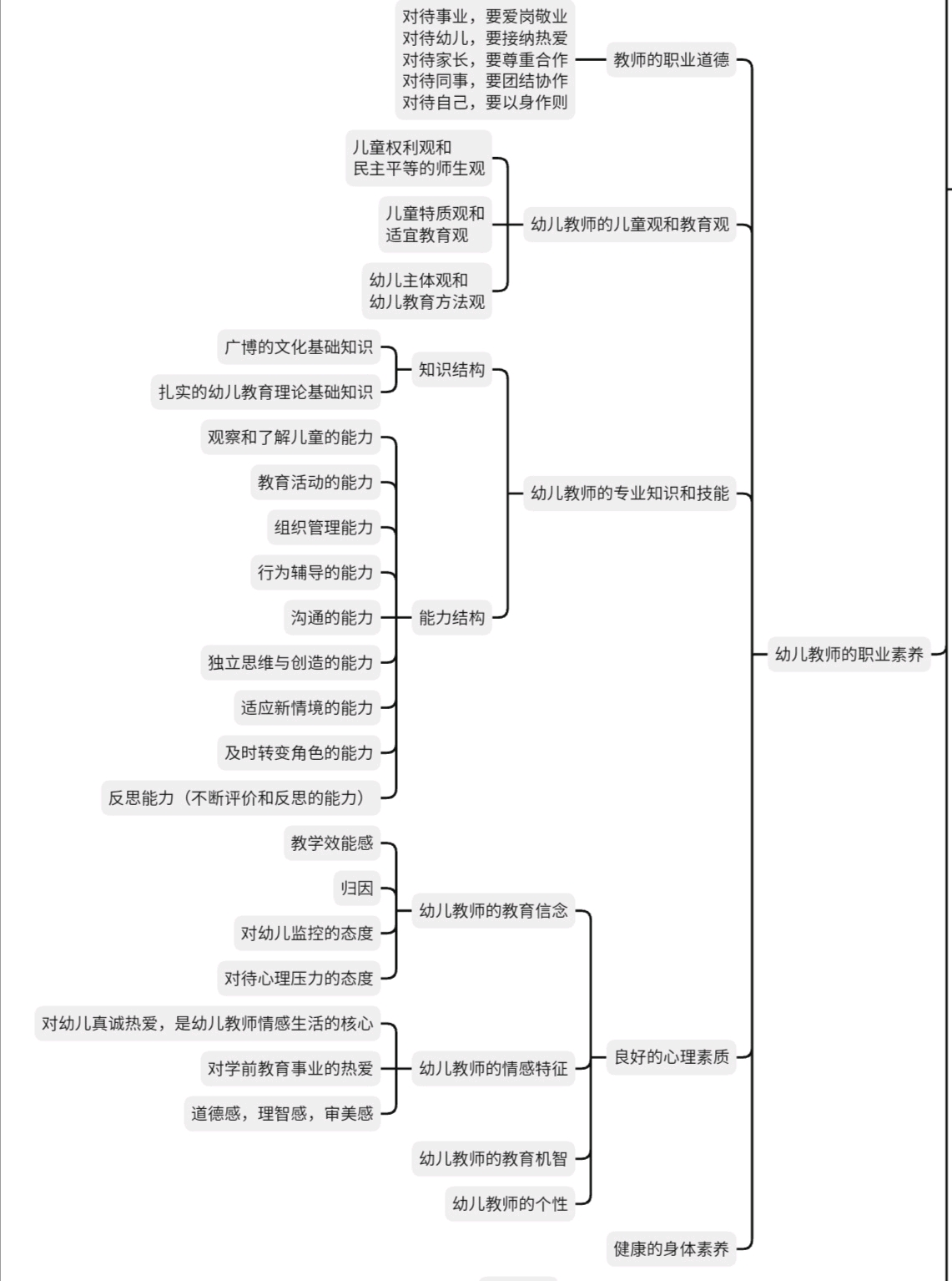 学前教育学(山香自用)思维导图