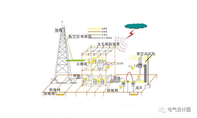 (2) 内部防雷装置