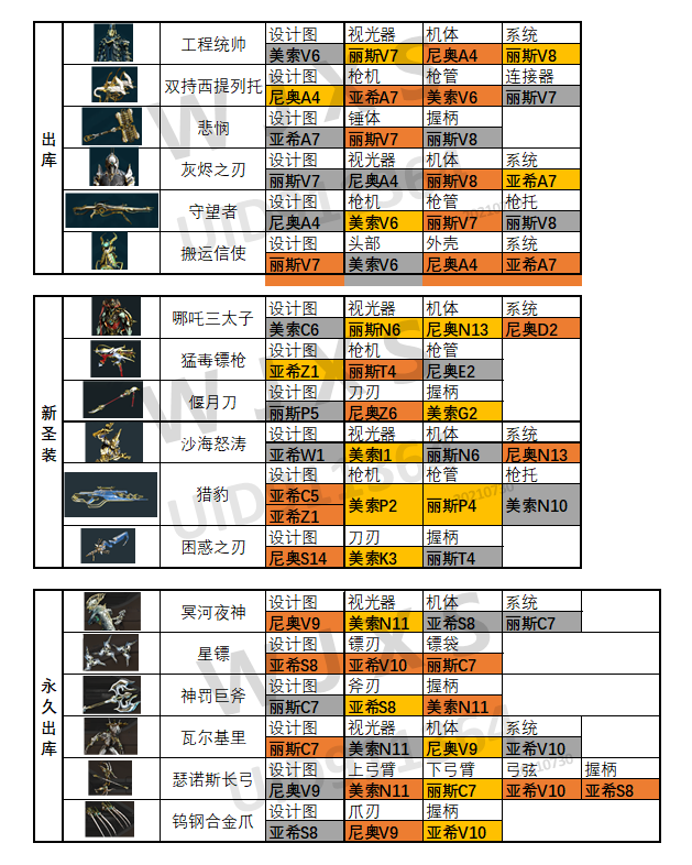 星际战甲新增内容总结圣装来源表20210730