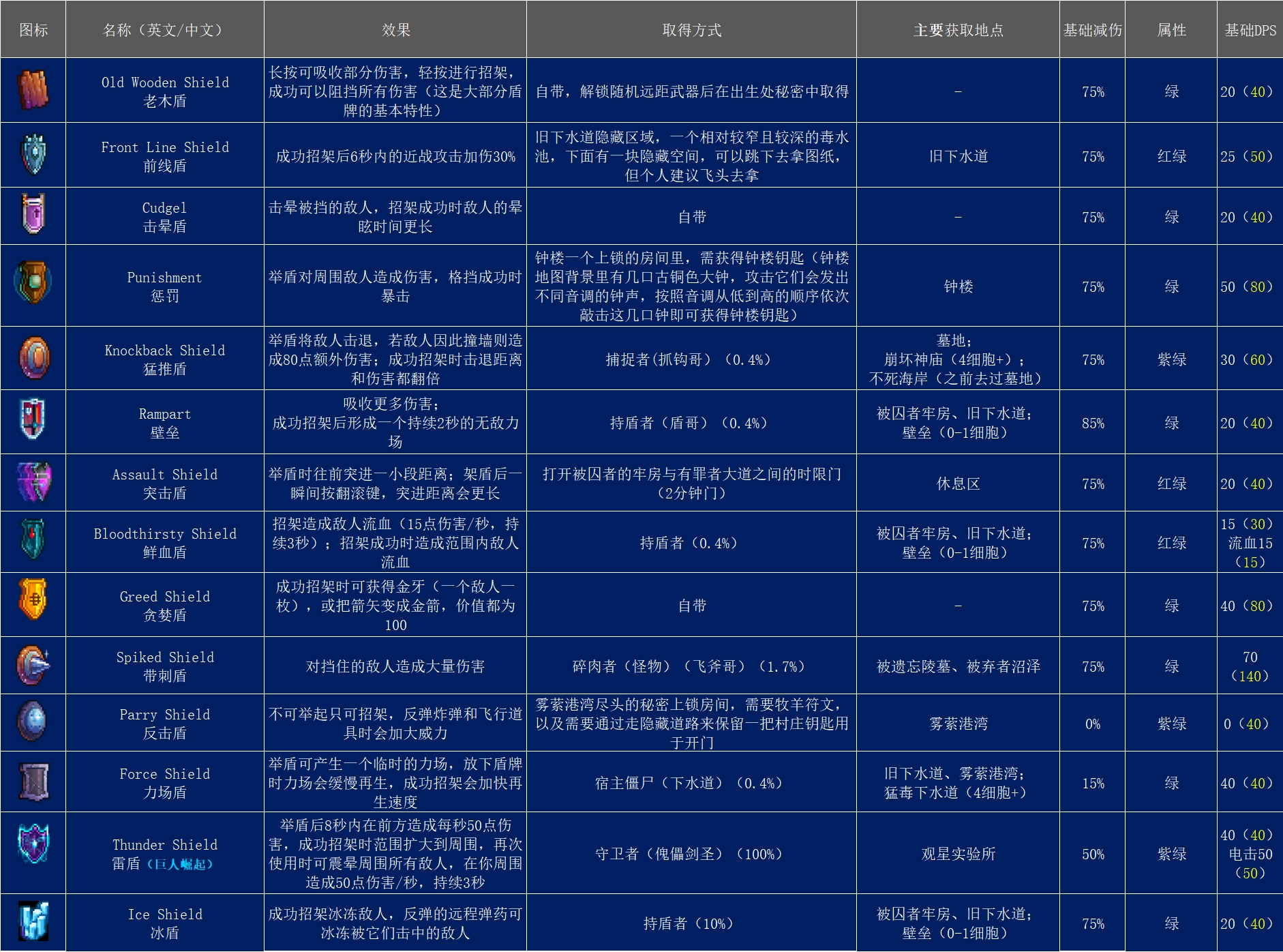 死亡细胞2.2版本游戏详解及图纸掉落(装备篇)