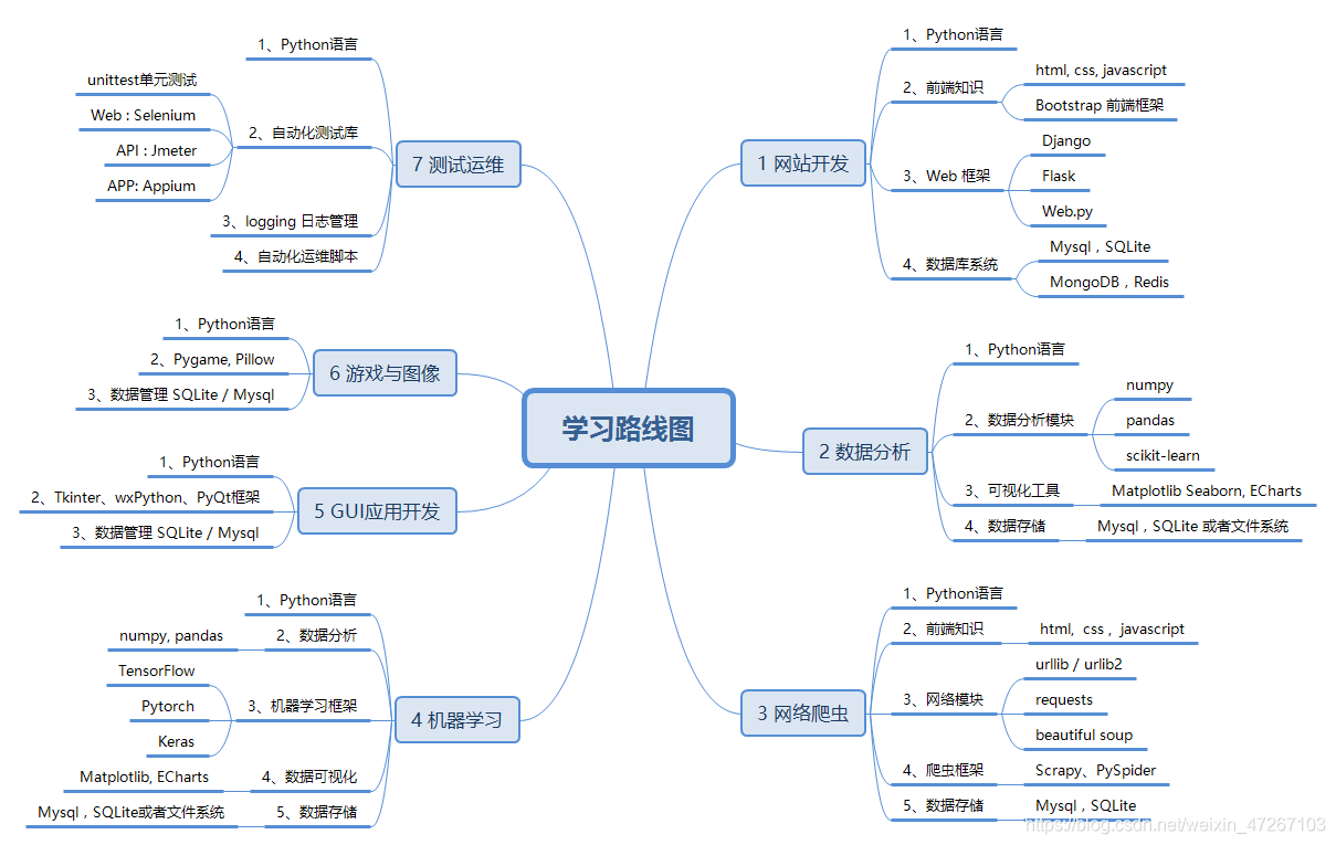 python学习资源与学习路线图