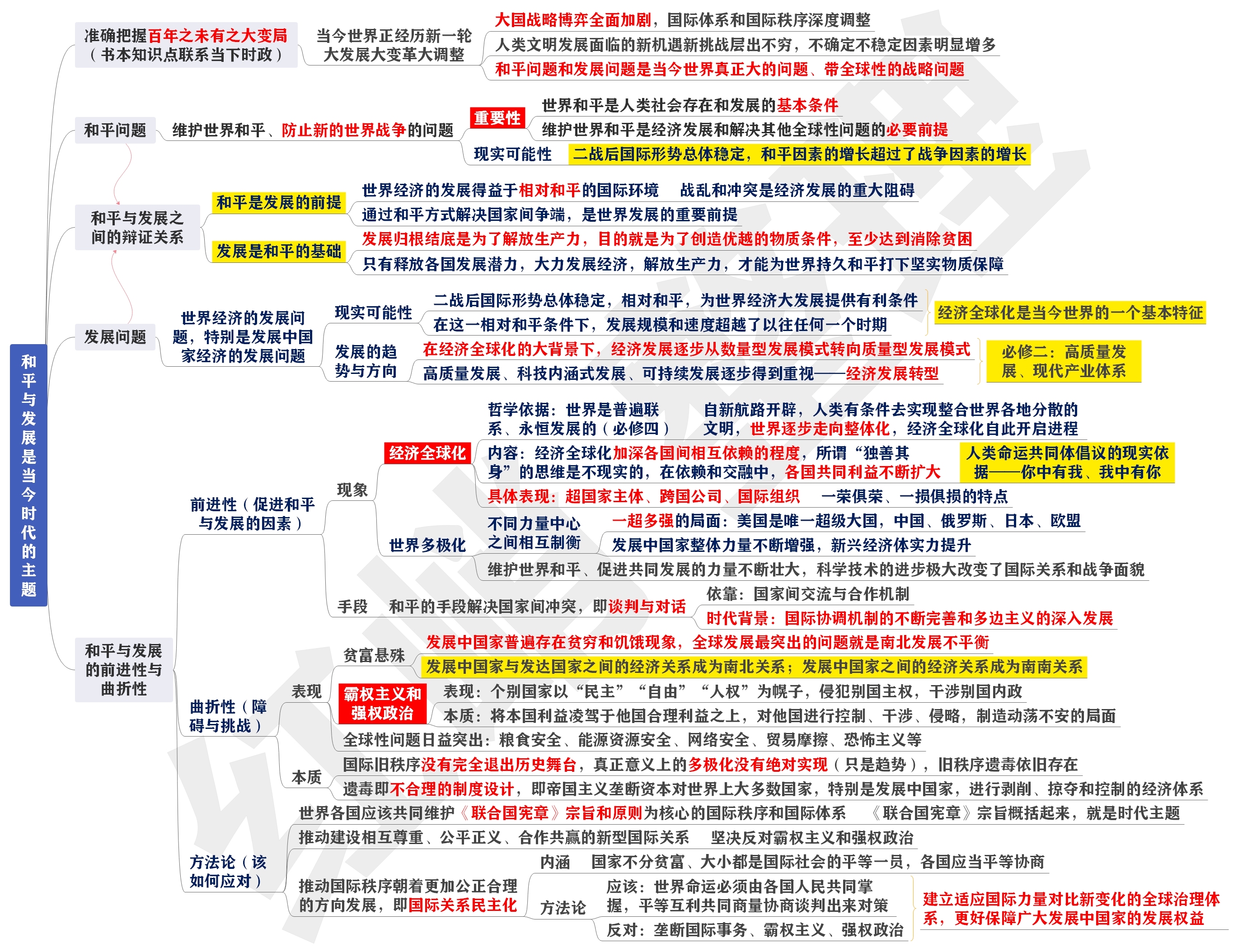 部编版高中思政选修一当代国际政治与经济第45课思维导图整理