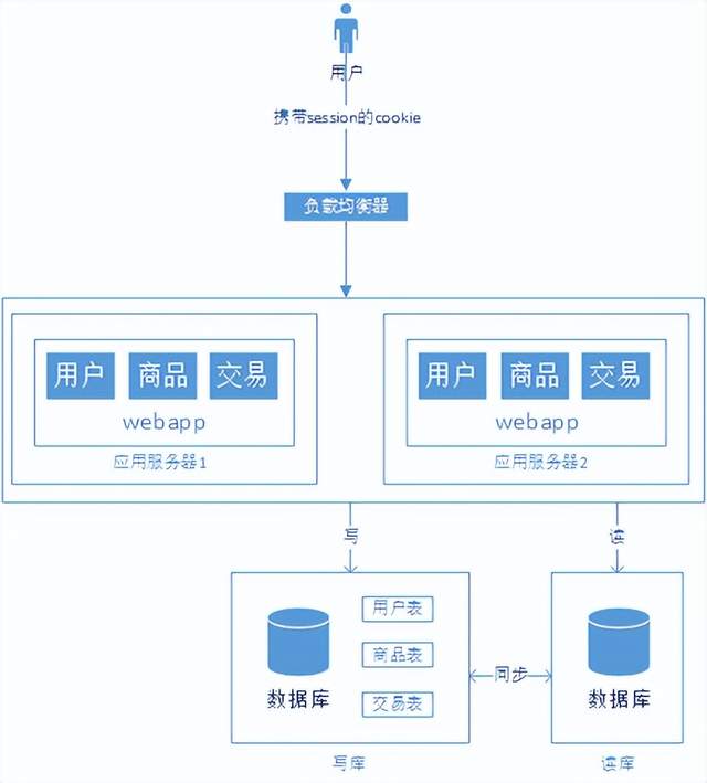 浅谈javaweb网站架构演变过程插图4 浅谈javaweb网站架构演变过程插图4