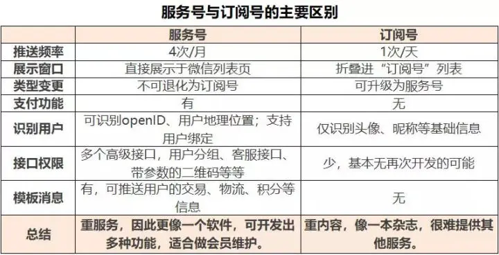 服务号与公众号，关键差异究竟在哪里？