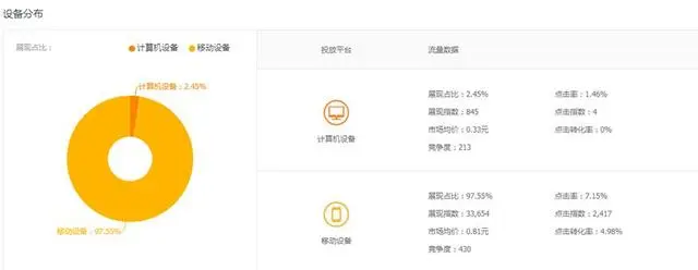 过我们产品核心关键词点击率分析，行业点击率在7左右，点击转化率4左右